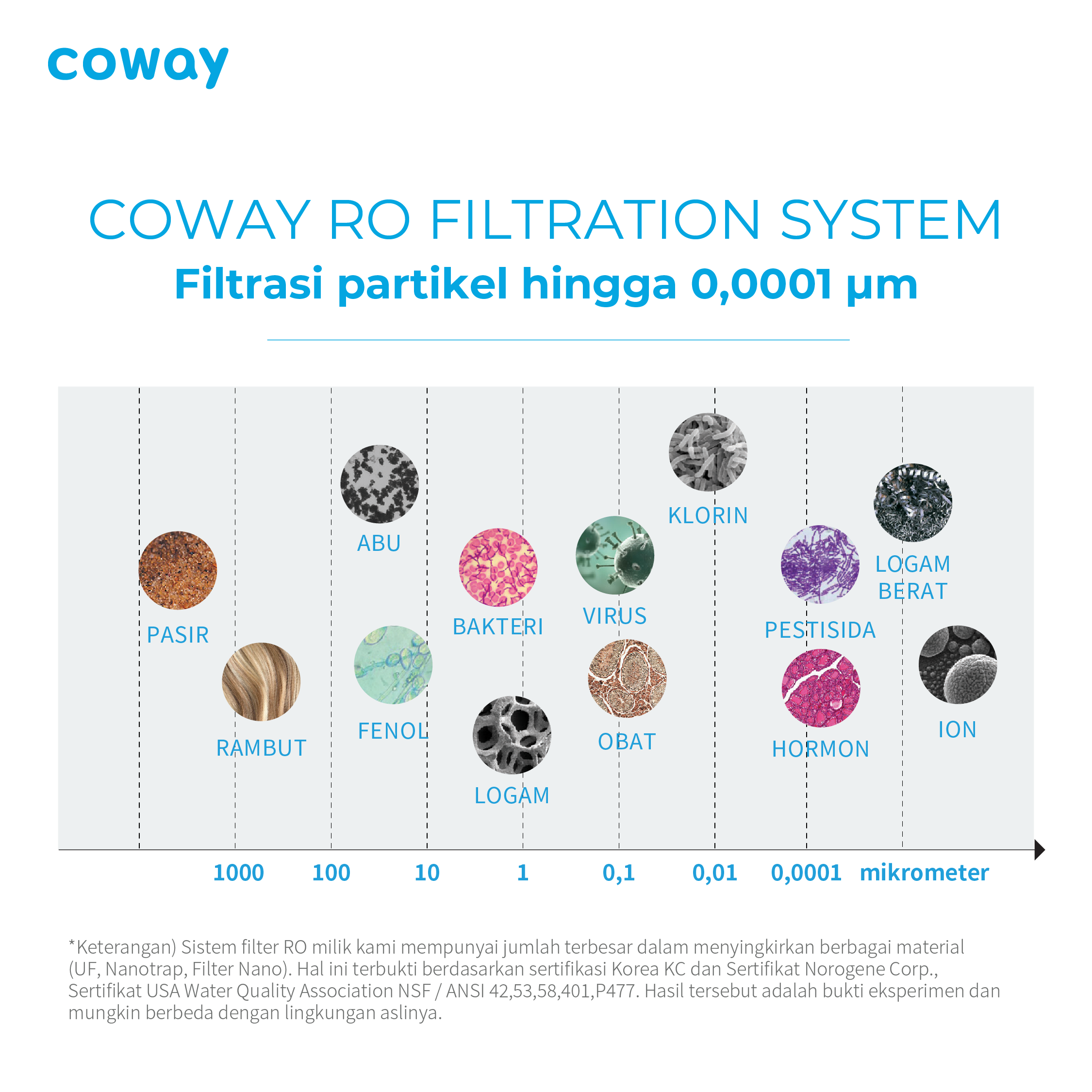 Posisi 6 Coway RO Filtration System 2